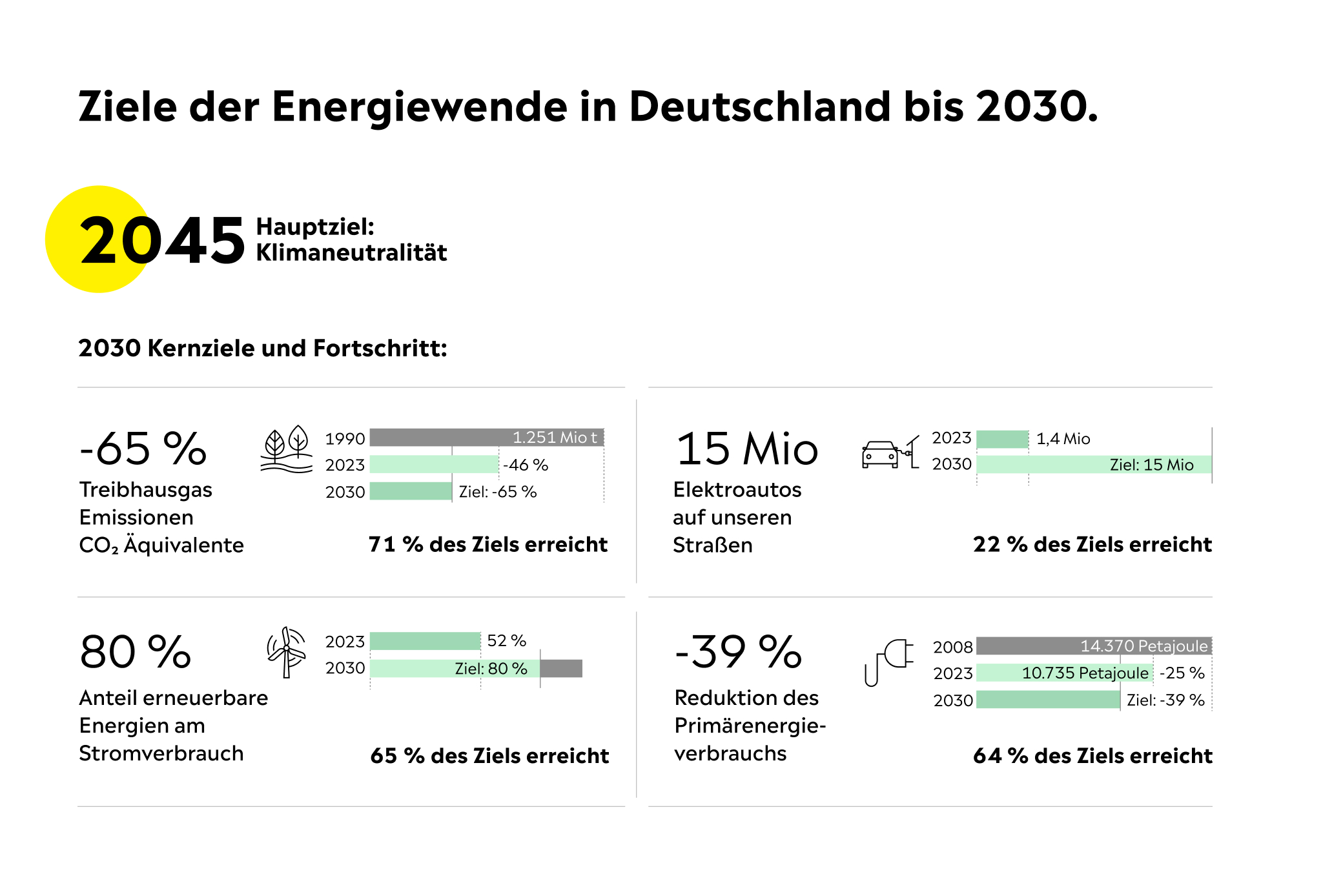 Ziele und Status der Energiewende in Deutschland 2024