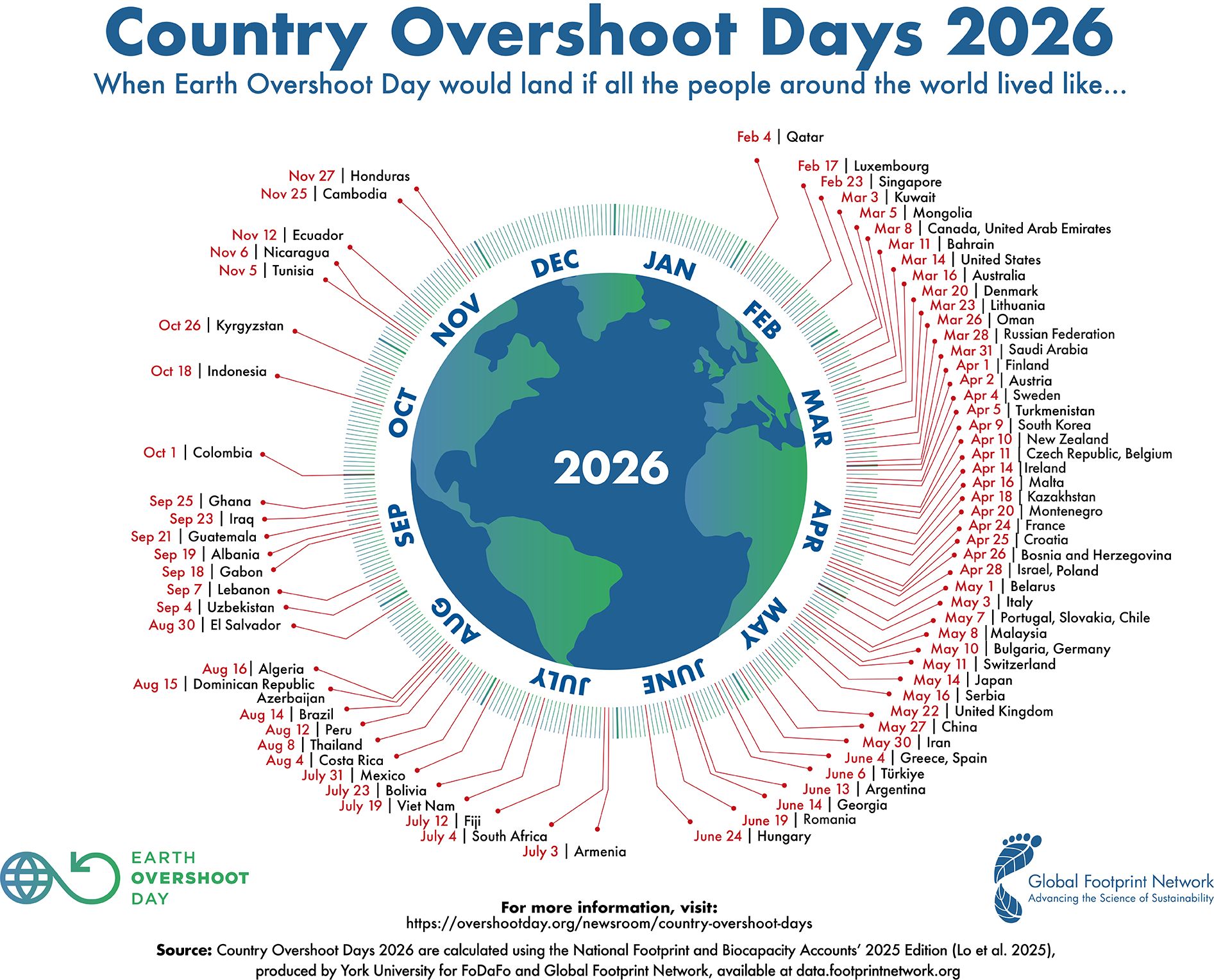 Darstellung verschiedener Länder und deren Overshoot Days im Jahr 2026