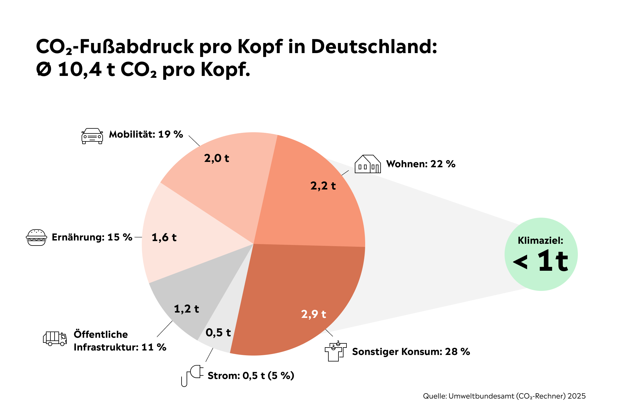 Grafik CO2-Fußabdruck pro Person Deutschland 2025