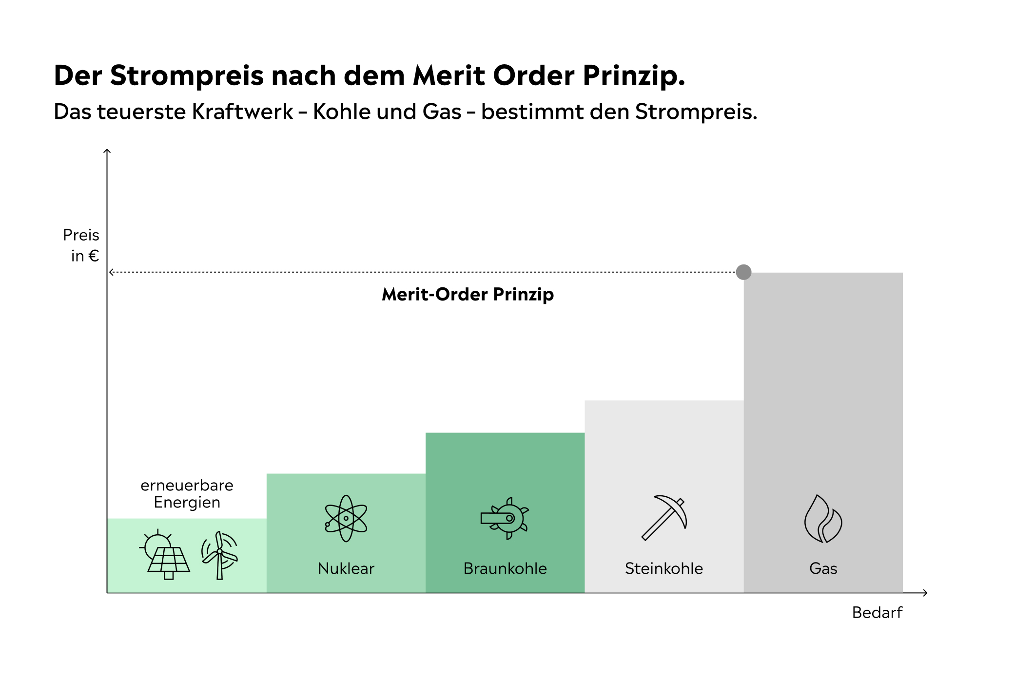 So entsteht der Strompreis nach dem Merit-Order-Prinzip, die Kosten richten sich nach dem teuersten Kraftwerk und das ist meist Gas