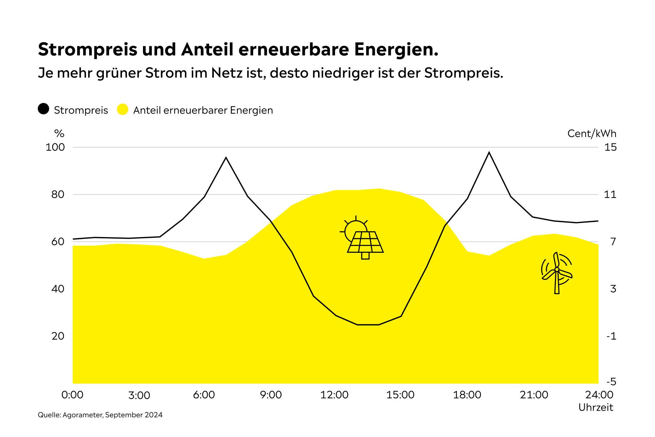 Mit einem dynamischen Tarif nutzt du günstige Zeiten Grafik zeigt die Entwicklung des Strompreises an der Strombörse für einen Tag im September