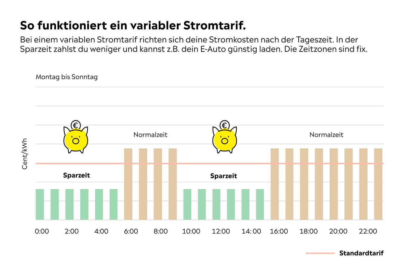 Grafik Sparzeit und Normalzeit im variablen Stromtarif